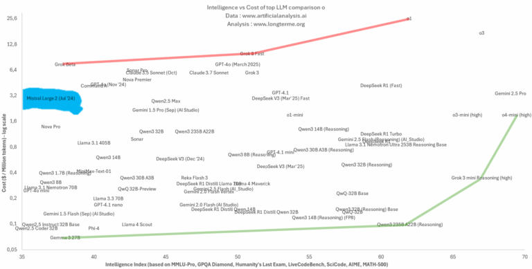 How to save on your AI costs and divide them by 200 ?